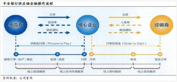 国内商业银行抢滩供应链金融,最后谁赢了?|界