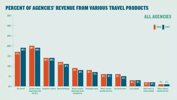 2017年美国旅游市场呈5大变化,对中国旅游业