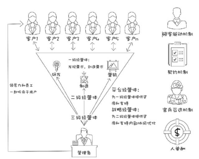 从海尔模式看数字化平台