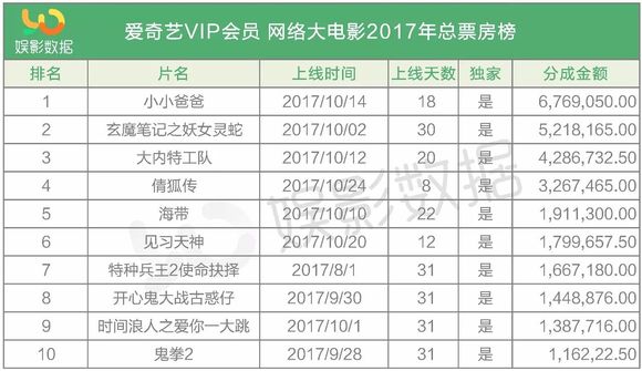 深度揭秘10月爱奇艺网络电影票房榜|界面新闻