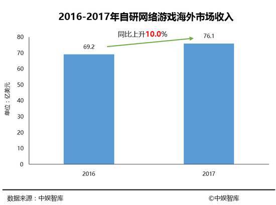 中国游戏行业突破2000亿,页游市场份额下滑至