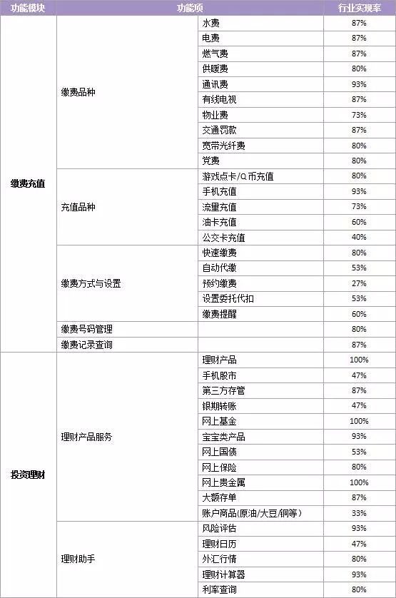 全国性商业银行个人手机银行评测报告:平均用