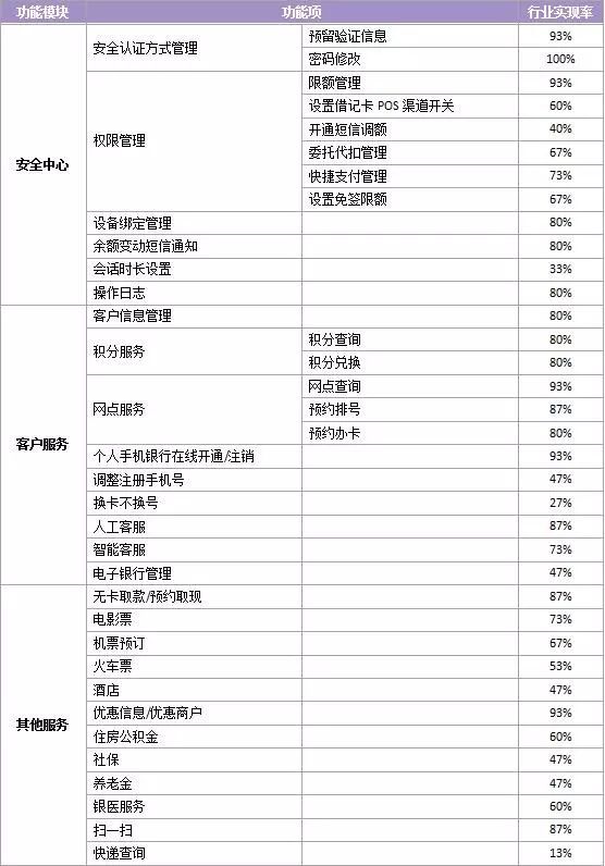 全国性商业银行个人手机银行评测报告:平均用