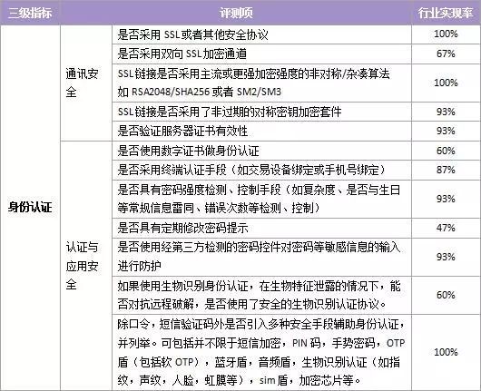 全国性商业银行个人手机银行评测报告:平均用
