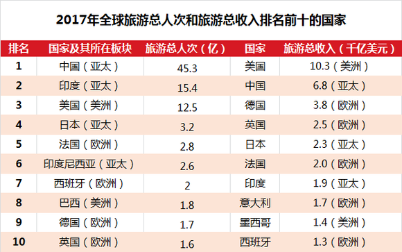 国庆各省旅游收入排行_2018旅游总收入(3)