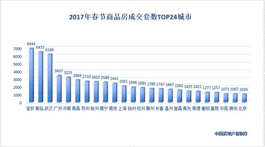 2018春节全国新建商品房市场普遍降温 青岛武