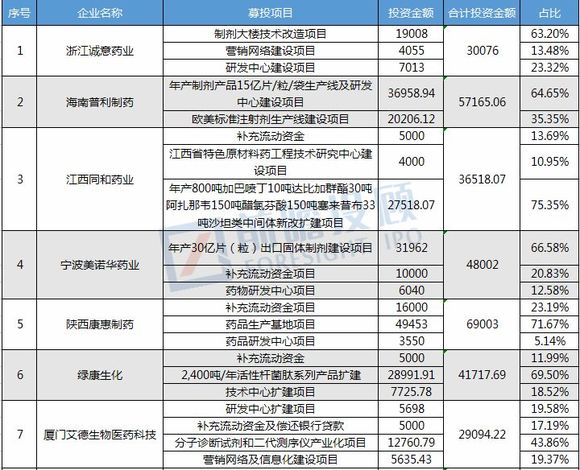 解读2017年医药制造业IPO募集资金规划方向|