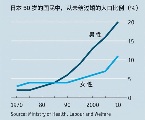 未婚人口比例_...区15岁及以上未婚人口性别比-双11 光棍节 几组数据了解我国(3)