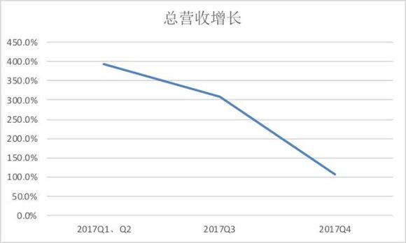 新一季的财报中,总额,,净利润,利润率,研发费用,市场费用,笔