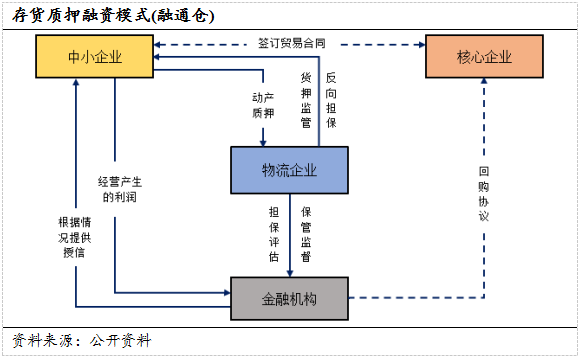 供应链金融下的反向保理abs