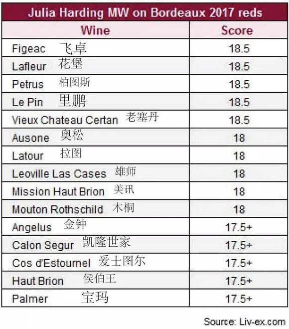 冰火两重天?2017年份波尔多期酒评分出炉,表