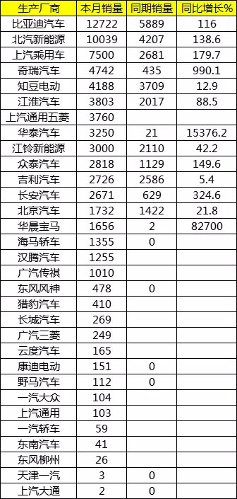 4月中国新能源汽车销售排名