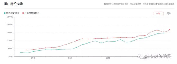 重庆近2年房价走势图 大概是吃相太难看,从去年6月份开始,一直到去年