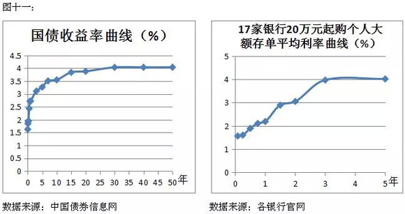 互金雷声不断,大额存单保本保息成投资者新宠