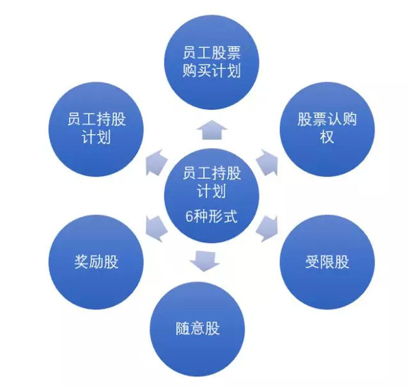 华为员工持股方案