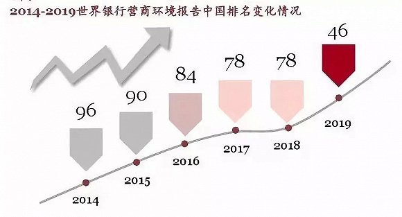 2018中国城市营商环境质量排名:宁波和长沙跻