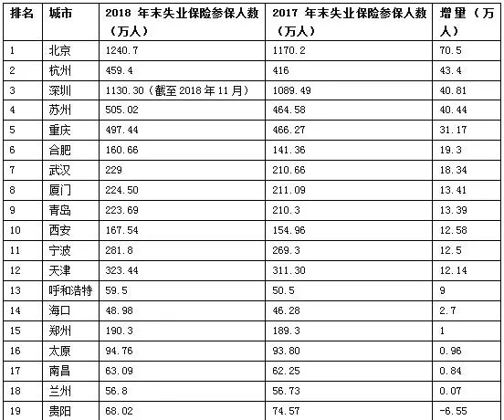 深圳2018年常住人口_深圳广州人口增量双双突破40万,继续霸榜;-减税30万挖人,深(3)