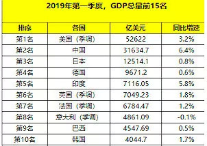 2019年法国gdp总量是多少美元_人均GDP首次破1万美元意味着什么 国家统计局详解