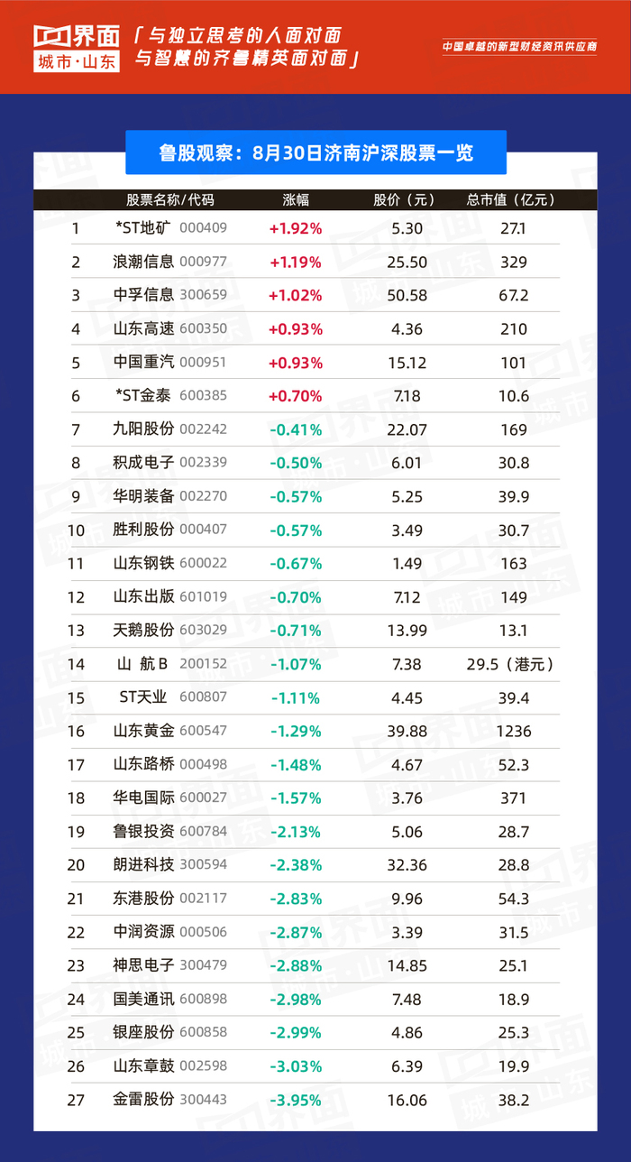 鲁股观察 | 8月30日29只个股上涨,威海广泰涨停领跑山东板块