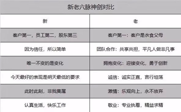 阿里20周年升级价值观:新六脉神剑与它的变革时代