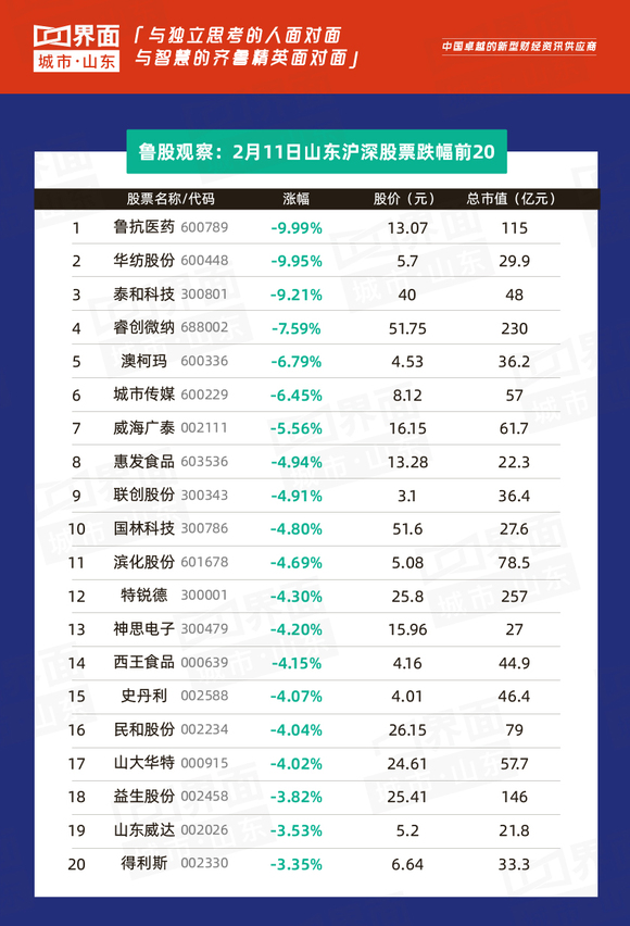 鲁股观察 | 2月11日 山东70股上涨,英科医疗涨幅居全省首位