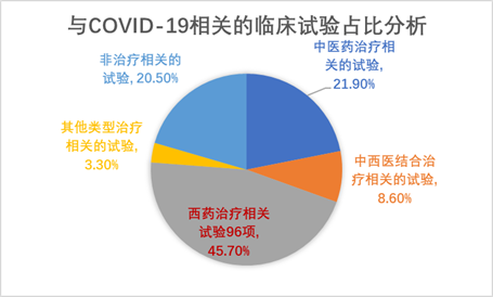 全部新冠临床试验（210项）盘点来了