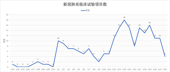 全部新冠临床试验（210项）盘点来了