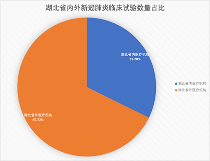 全部新冠临床试验（210项）盘点来了