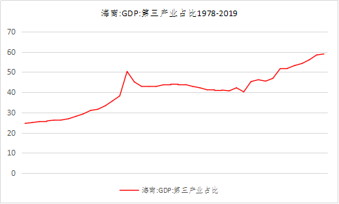 另一方面,海南的gdp结构中第三产业占比一直稳步提升,自2013年起就