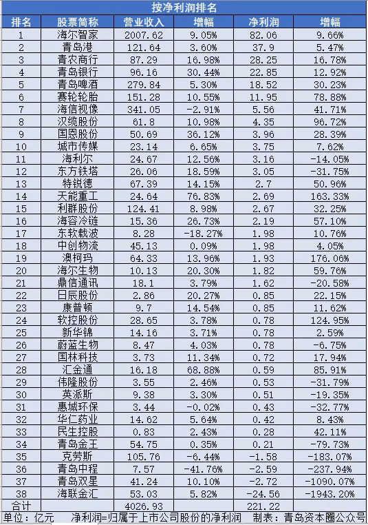 截至2019年末,青岛辖区境内上市公司达到39家,总市值4360亿元,较2018