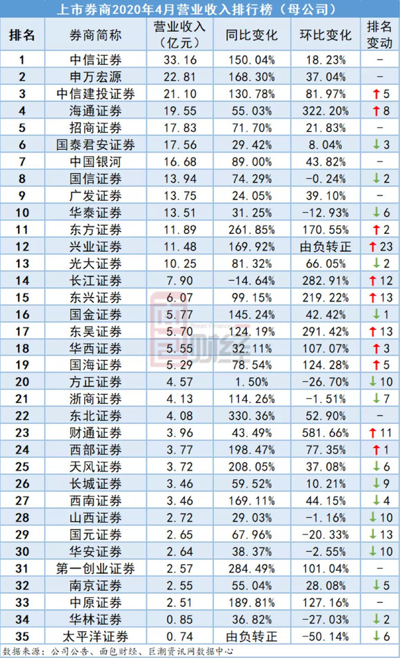 券商母公司4月净利排行榜:中信申万居前二,国泰华泰排名下行