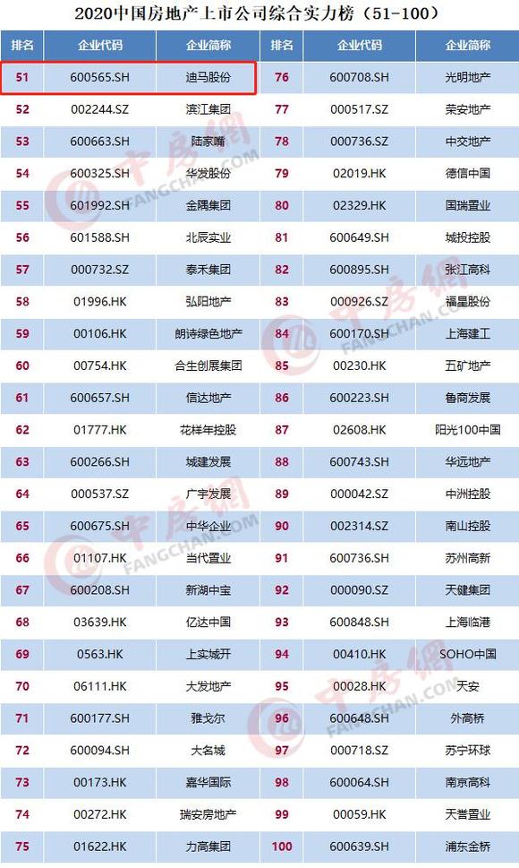 2020中国房地产上市公司百强:龙湖金科迪马榜上有名