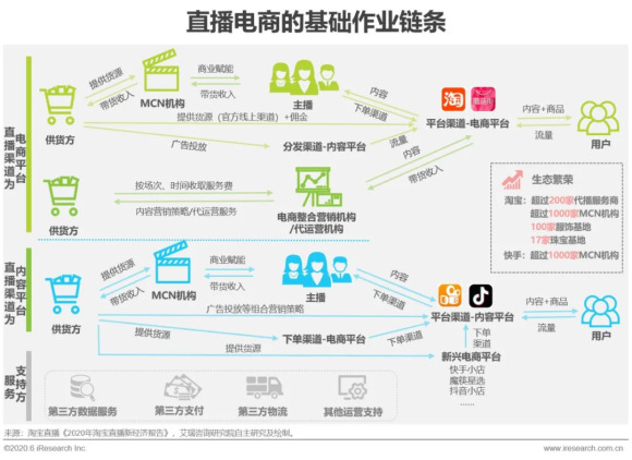 mcn,供应链基地,营销服务商使生态的分工细化闭环完善