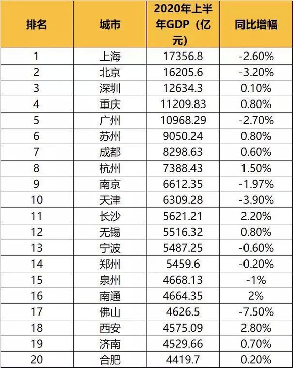 2020年成都gdp_中国gdp排名2020年