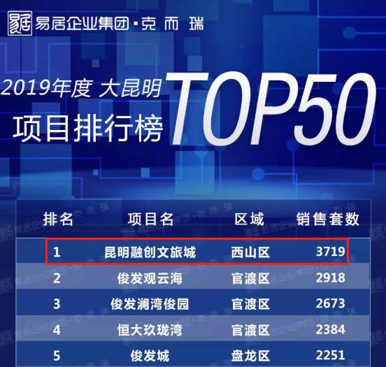 额，位列全国房企项目销售排行榜top7，位列所有昆明项目销售排行榜榜首。图片来源：昆明地产大数据20