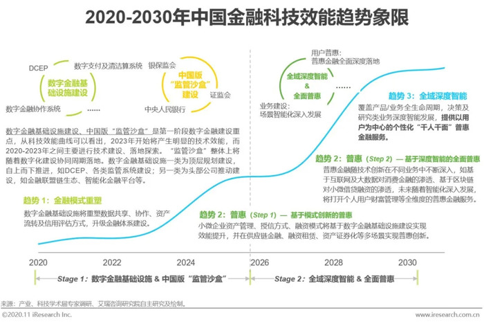 并推动全域深度智能及全面普惠发展技术发展趋势金融科技将实现"全栈