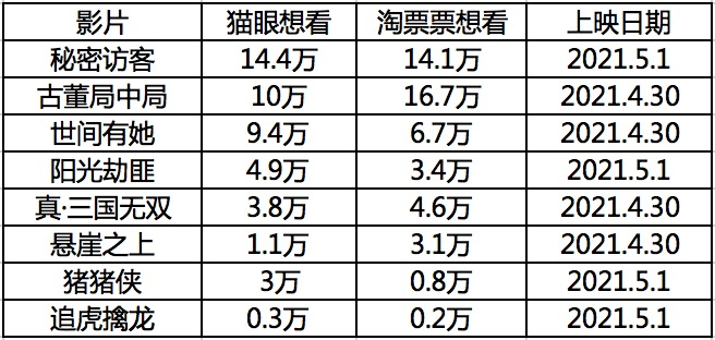 前瞻五一档——热度不够,期待黑马