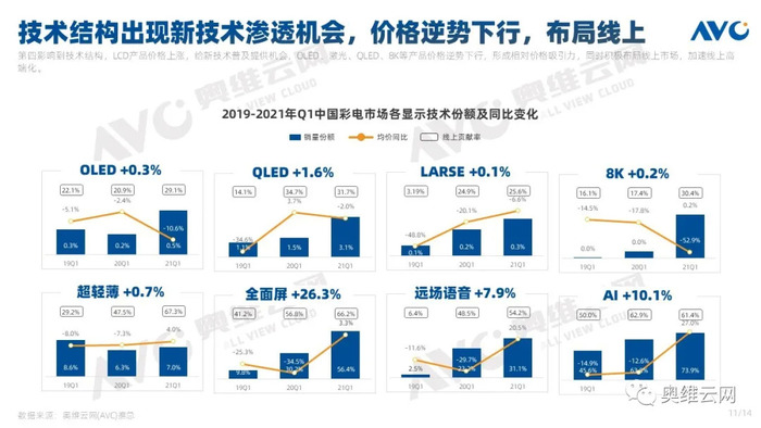 2021年q1中国彩电行业总结:销量下滑,甚至还不如疫情期间