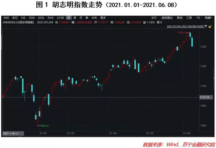 事实上,越南股市行情确实"涨势喜人",代表越南股市行情的胡志明指数