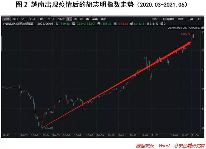 事实上,越南股市行情确实"涨势喜人",代表越南股市行情的胡志明指数