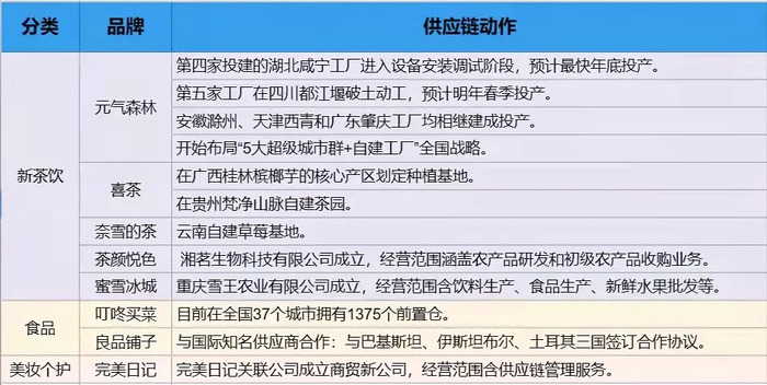 元气森林自建工厂喜茶种芋头蜜雪冰城做农业新消费死磕供应链