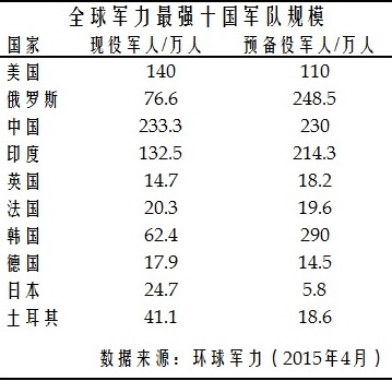 全球军力大排行:除了美国俄罗斯,他们也火力十足