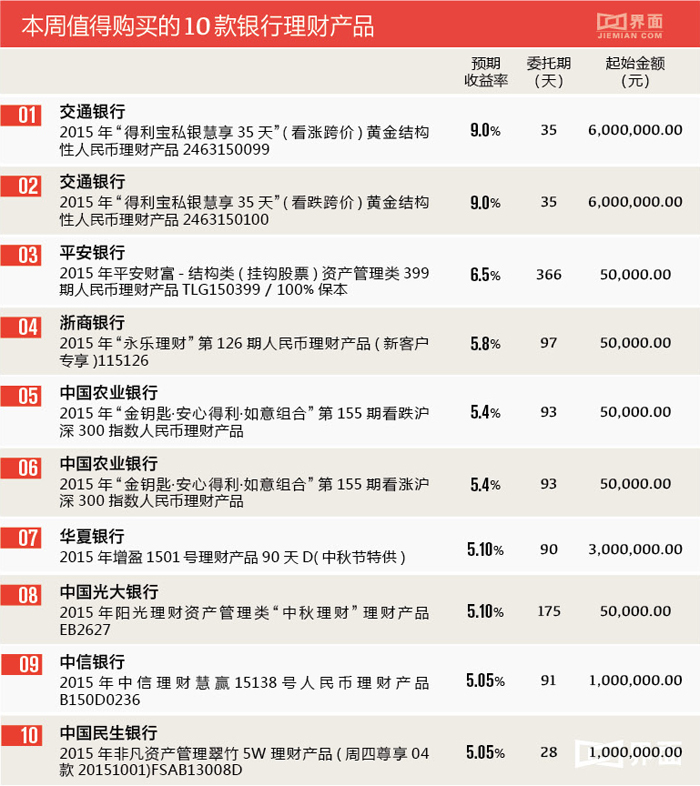 结构类产品标的股票不行还有黄金 本周银行理财最高收益9%