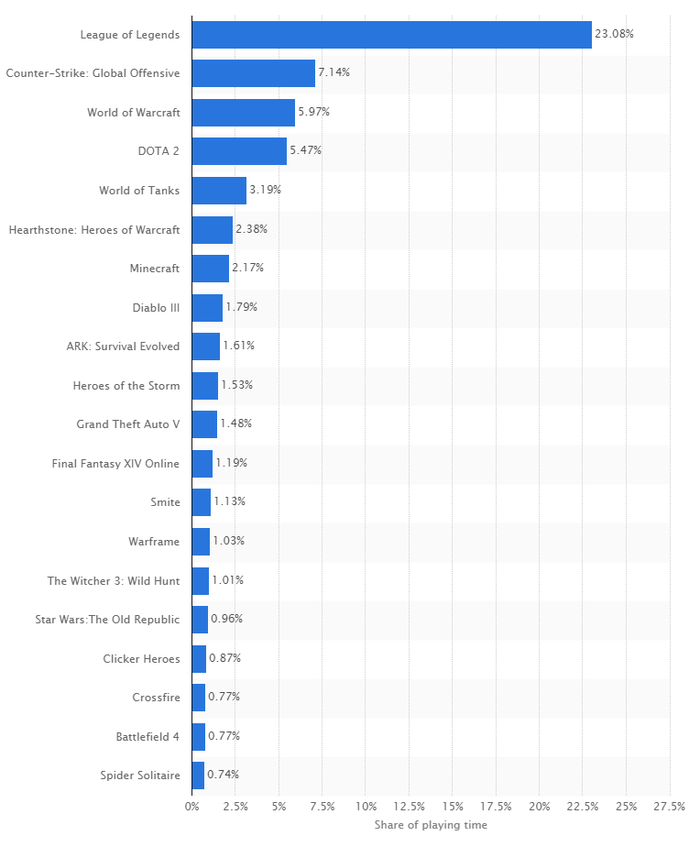 截至2015年PC游戏人气排行。来源：Statista