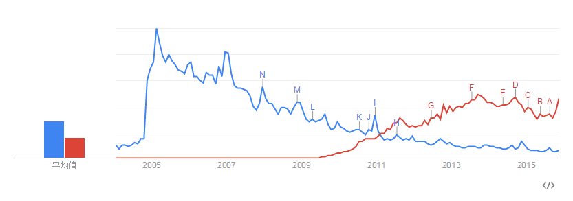 《魔兽世界》与《英雄联盟》关键词搜索量增减。来源:Google趋势