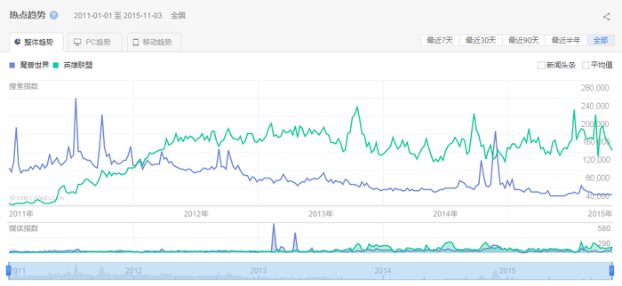 2011年来百度《魔兽世界》与《英雄联盟》搜索关键词增减。来源：百度趋势