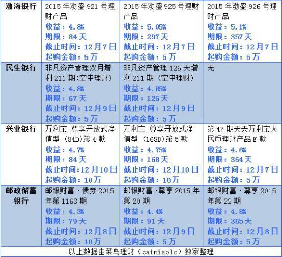 收益排名。将上面12个银行进行排名，短中长期收益前三名如下（如果收益相同