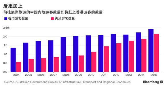 在澳洲的中国人口数量_中国老龄人口数量图标(3)