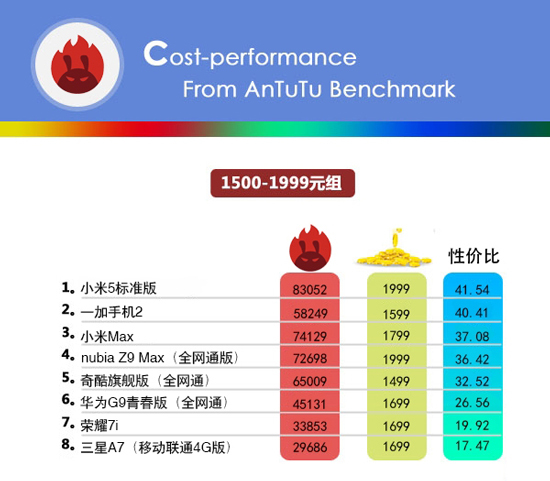 小米手机的性价比最高？看完这份榜单后你会改观的！