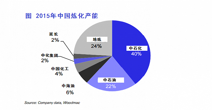 2015年中国炼化产能 来源：报告原文